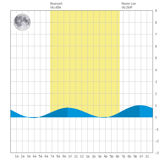 Matecumbe Key tide chart for Tuesday, March 3, 2026
