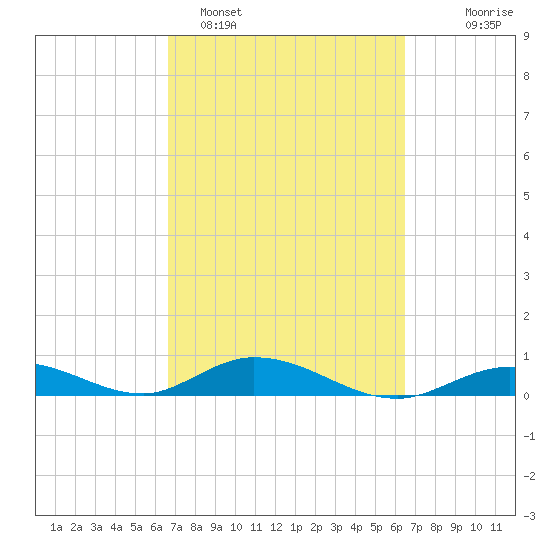 Matecumbe Key tide chart for Friday, March 6, 2026
