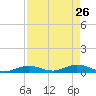 Matecumbe Key tide chart for Sunday, April 26, 2026
