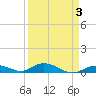 Matecumbe Key tide chart for Friday, April 3, 2026