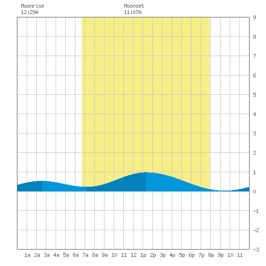 Matecumbe Key tide chart for Thursday, May 7, 2026