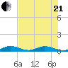 Matecumbe Key tide chart for Sunday, June 21, 2026
