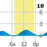 Mathias Point tide chart for Sunday, January 10, 2021