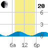 Mathias Point tide chart for Wednesday, January 20, 2021