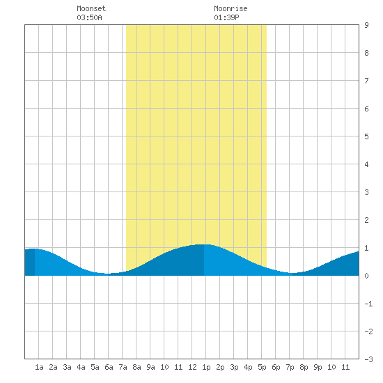 Mathias Point tide chart for Sunday, January 24, 2021