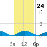 Mathias Point tide chart for Sunday, January 24, 2021