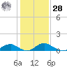 Mathias Point tide chart for Thursday, January 28, 2021
