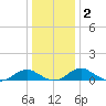 Mathias Point tide chart for Saturday, January 2, 2021