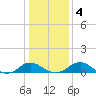 Mathias Point tide chart for Monday, January 4, 2021