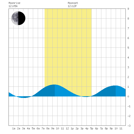 Mathias Point tide chart for Wednesday, January 6, 2021