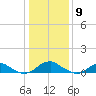 Mathias Point tide chart for Saturday, January 9, 2021