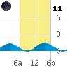 Mathias Point tide chart for Thursday, February 11, 2021