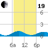 Mathias Point tide chart for Friday, February 19, 2021