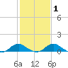 Mathias Point tide chart for Monday, February 1, 2021