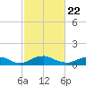 Mathias Point tide chart for Monday, February 22, 2021