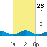 Mathias Point tide chart for Tuesday, February 23, 2021