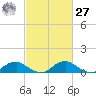 Mathias Point tide chart for Saturday, February 27, 2021