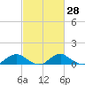 Mathias Point tide chart for Sunday, February 28, 2021