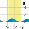 Mathias Point tide chart for Friday, February 5, 2021