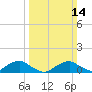 Mathias Point tide chart for Sunday, March 14, 2021