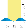 Mathias Point tide chart for Monday, March 1, 2021