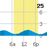 Mathias Point tide chart for Thursday, March 25, 2021