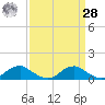 Mathias Point tide chart for Sunday, March 28, 2021
