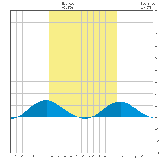 Mathias Point tide chart for Tuesday, March 2, 2021