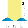 Mathias Point tide chart for Tuesday, March 2, 2021