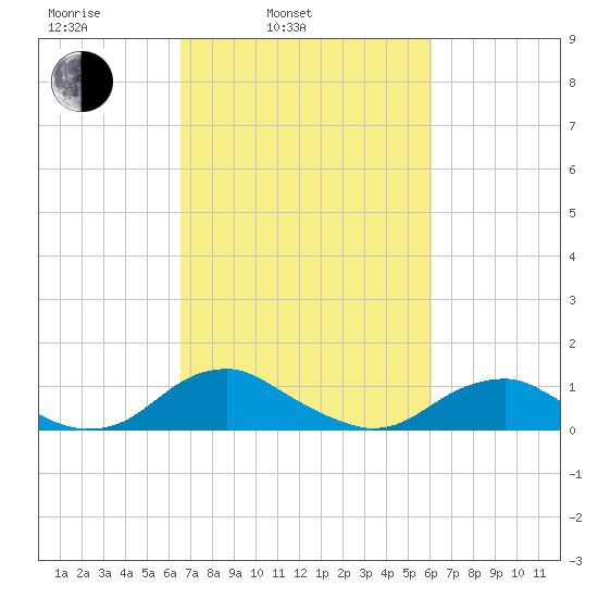 Mathias Point tide chart for Friday, March 5, 2021
