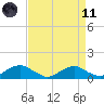 Mathias Point tide chart for Sunday, April 11, 2021