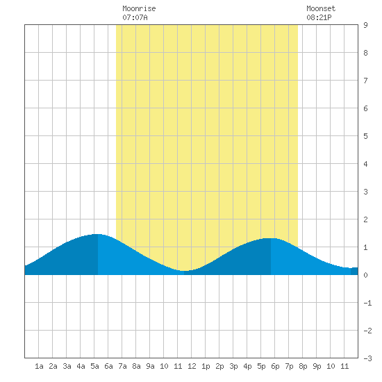 Mathias Point tide chart for Monday, April 12, 2021