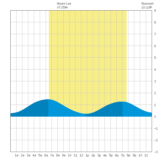 Mathias Point tide chart for Wednesday, April 14, 2021