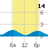 Mathias Point tide chart for Wednesday, April 14, 2021