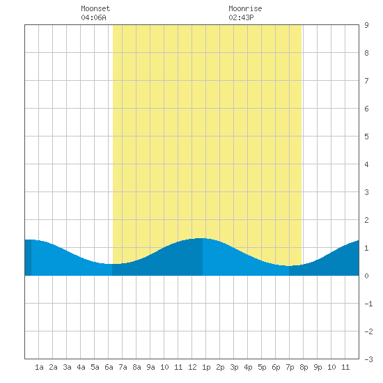 Mathias Point tide chart for Thursday, April 22, 2021