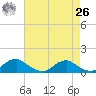 Mathias Point tide chart for Monday, April 26, 2021