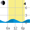 Mathias Point tide chart for Sunday, April 4, 2021