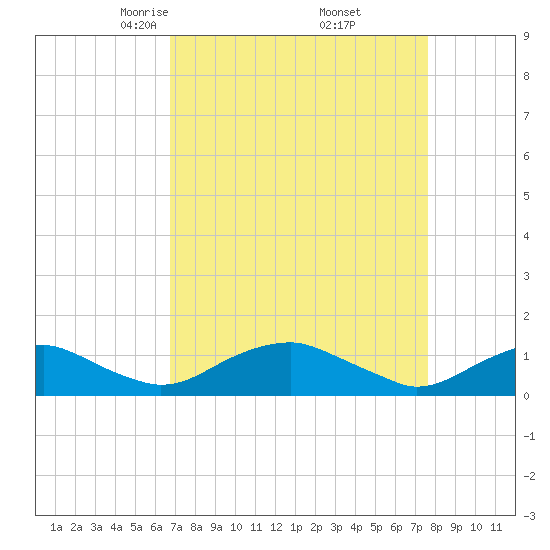 Mathias Point tide chart for Tuesday, April 6, 2021