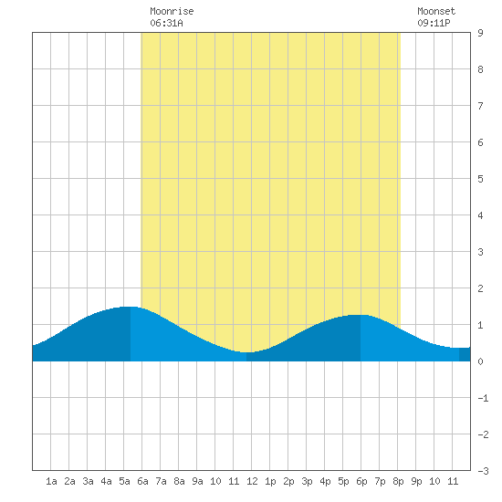 Mathias Point tide chart for Wednesday, May 12, 2021