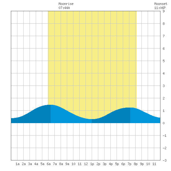Mathias Point tide chart for Friday, May 14, 2021