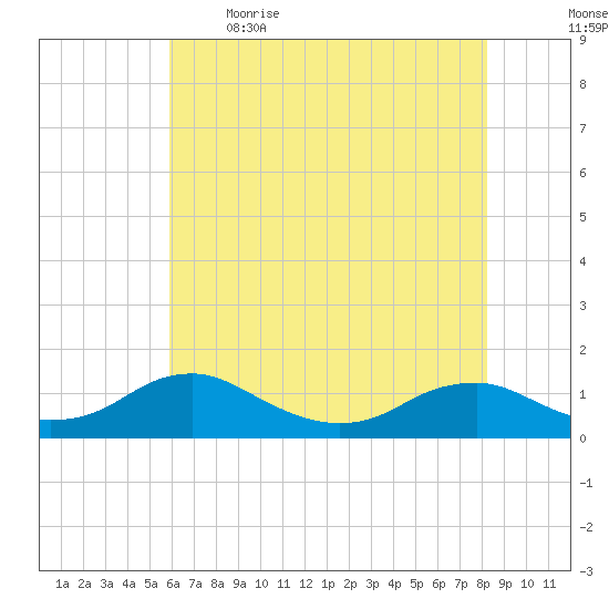 Mathias Point tide chart for Saturday, May 15, 2021
