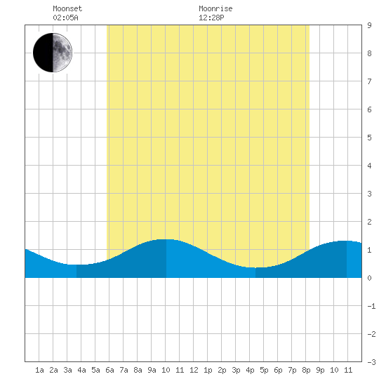 Mathias Point tide chart for Wednesday, May 19, 2021