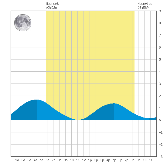 Mathias Point tide chart for Wednesday, May 26, 2021