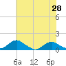 Mathias Point tide chart for Friday, May 28, 2021