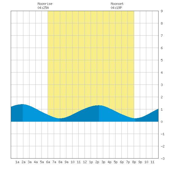 Mathias Point tide chart for Friday, May 7, 2021