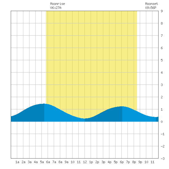 Mathias Point tide chart for Friday, June 11, 2021