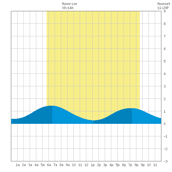 Mathias Point tide chart for Sunday, June 13, 2021