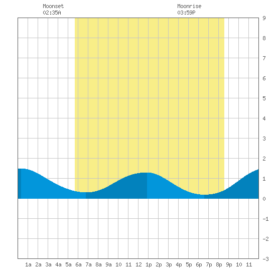 Mathias Point tide chart for Sunday, June 20, 2021