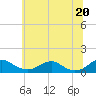 Mathias Point tide chart for Sunday, June 20, 2021