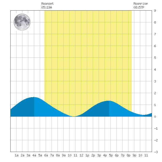 Mathias Point tide chart for Thursday, June 24, 2021